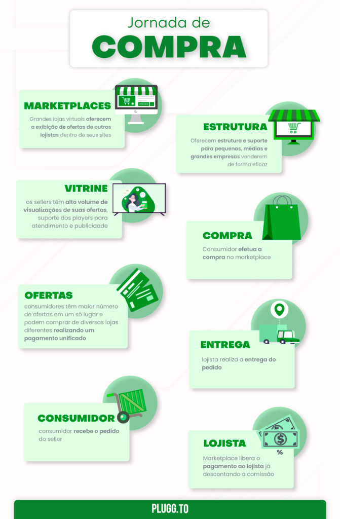 Como vender nos marketplaces