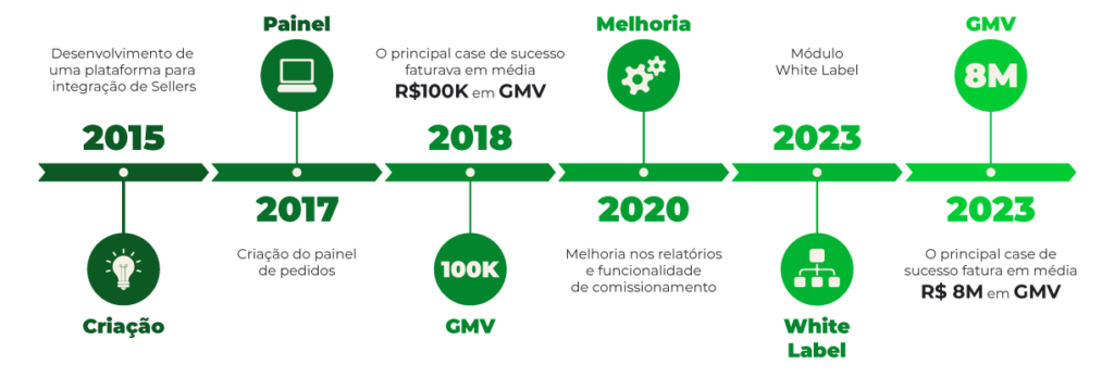 timeline SellerCenter